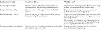 Differentiations in Visibility-Male Advantages and Female Disadvantages in Gender-Segregated Programmes